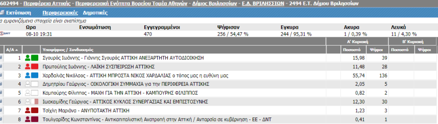 Αποτελέσματα αυτοδιοικητικών εκλογών: Η πρώτη εικόνα για την Περιφέρεια Αττικής