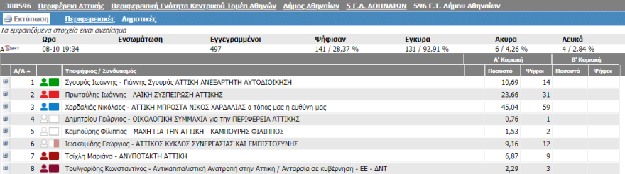 Αποτελέσματα αυτοδιοικητικών εκλογών: Η πρώτη εικόνα για την Περιφέρεια Αττικής