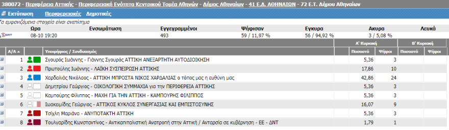 Αποτελέσματα αυτοδιοικητικών εκλογών: Η πρώτη εικόνα για την Περιφέρεια Αττικής