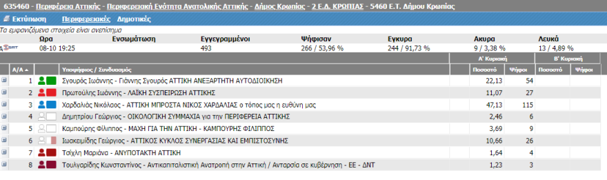 Αποτελέσματα αυτοδιοικητικών εκλογών: Η πρώτη εικόνα για την Περιφέρεια Αττικής