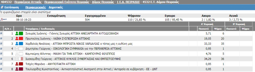 Αποτελέσματα αυτοδιοικητικών εκλογών: Η πρώτη εικόνα για την Περιφέρεια Αττικής