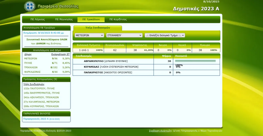 Αυτοδιοικητικές εκλογές: Υποψήφιος σε ορεινό χωριό των Τρικάλων πήρε το 100% των ψήφων!