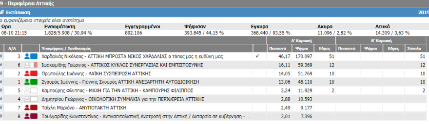 Περιφερειακές εκλογές: Πρώτος ο Χαρδαλιάς με 46,45% στην Αττική