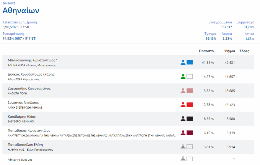 Αυτοδιοικητικές εκλογές: Μάχη ψήφο με ψήφο δίνουν Δούκας - Ζαχαριάδης για τη δεύτερη θέση στον Δήμο Αθηναίων