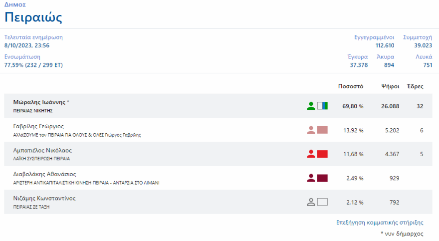 Δημοτικές εκλογές: «Περίπατος» Μώραλη στον Πειραιά με 69,82%