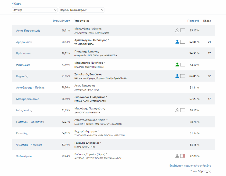 Αυτοδιοικητικές εκλογές - Βόρειος Τομέας Αθηνών: Έξι δήμοι στον β' γύρο - Οριακά στο 43% οι δήμαρχοι Ηρακλείου και Χαλανδρίου
