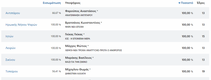 Αυτοδιοικητικές εκλογές: Οι έξι δήμαρχοι που βγήκαν με 100%