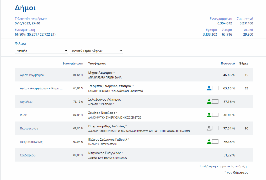 Αυτοδιοικητικές εκλογές - Δυτικός Τομέας Αθηνών: Σε δεύτερη Κυριακή πηγαίνουν Αιγάλεω, Ίλιον, Πετρούπολη και Χαϊδάρι