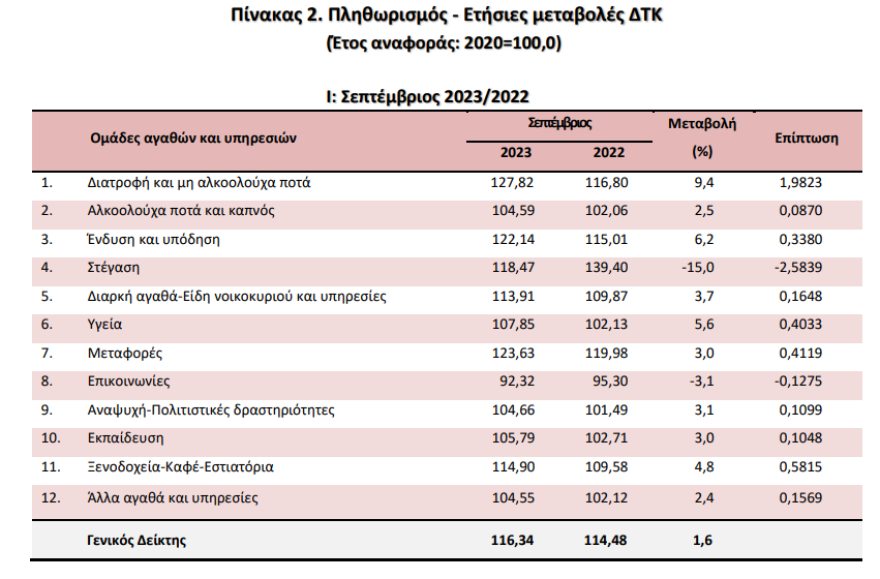 ΕΛΣΤΑΤ: Στο 1,6% υποχώρησε ο πληθωρισμός τον Σεπτέμβριο