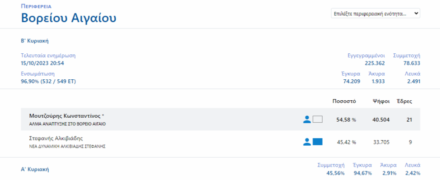 Περιφέρεια Βορείου Αιγαίου: Παραμένει περιφερειάρχης ο Κωνσταντίνος Μουτζούρης