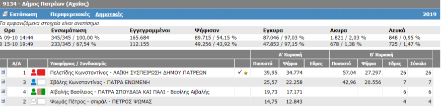 Δήμος Πάτρας: Άνετη επικράτηση Πελετίδη - Δείτε βίντεο