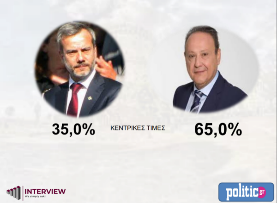 Αυτοδιοικητικές εκλογές: Νίκη Αγγελούδη με 30 μονάδες διαφορά έδειξε το exit poll για τη Θεσσαλονίκη