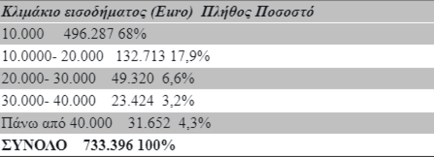 Στο μικροσκόπιο οι ελεύθεροι επαγγελματίες που δηλώνουν συστηματικά πολύ χαμηλά εισοδήματα