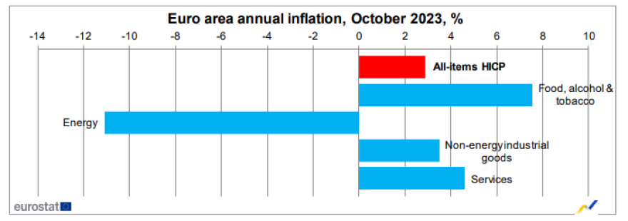 Eurostat: Στο 3,9% ο πληθωρισμός στην Ελλάδα τον Οκτώβριο