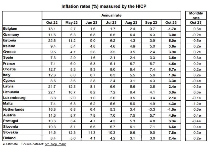 Eurostat: Στο 3,9% ο πληθωρισμός στην Ελλάδα τον Οκτώβριο