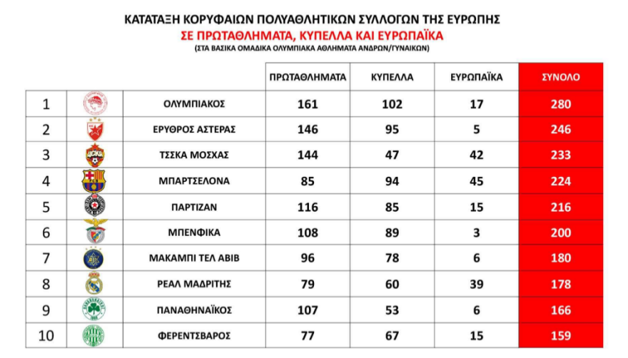 Κουντούρης: «Ο Ολυμπιακός ο κορυφαίος πολυαθλητικός σύλλογος της Ευρώπης - Κάποιοι σύλλογοι στην Ελλάδα δεν πληρώνουν εφορία»
