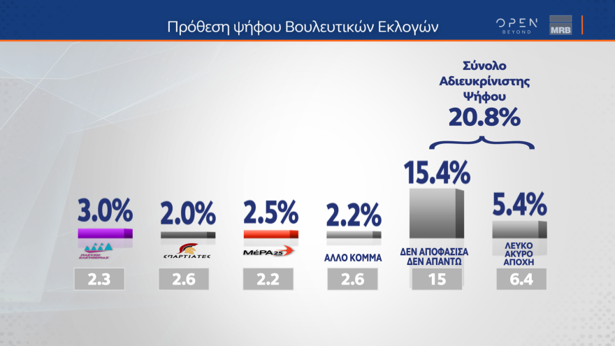 Δημοσκόπηση MRB: Ευρύ προβάδισμα για ΝΔ και Μητσοτάκη, ντέρμπι ΣΥΡΙΖΑ - ΠΑΣΟΚ για τη δεύτερη θεση 