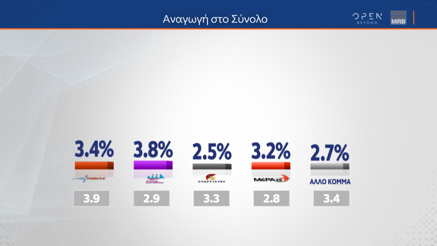 Δημοσκόπηση MRB: Ευρύ προβάδισμα για ΝΔ και Μητσοτάκη, ντέρμπι ΣΥΡΙΖΑ - ΠΑΣΟΚ για τη δεύτερη θεση 