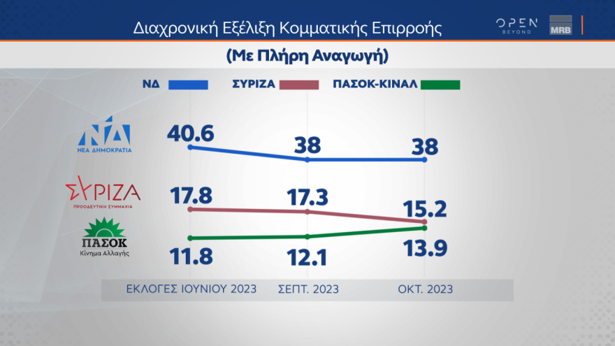 Δημοσκόπηση MRB: Η ΝΔ διατηρεί τις δυνάμεις της, o ΣΥΡΙΖΑ δίνει ντέρμπι με το ΠΑΣΟΚ και οι μεταρρυθμίσεις γίνονται crash test