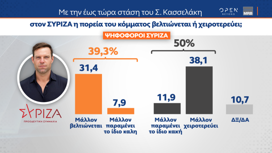 Δημοσκόπηση MRB: Η ΝΔ διατηρεί τις δυνάμεις της, o ΣΥΡΙΖΑ δίνει ντέρμπι με το ΠΑΣΟΚ και οι μεταρρυθμίσεις γίνονται crash test