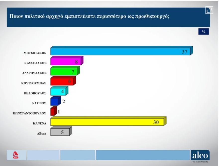 Δημοσκόπηση ALCO: Κυριαρχία ΝΔ και Μητσοτάκη, μεγάλη ανησυχία για την ακρίβεια