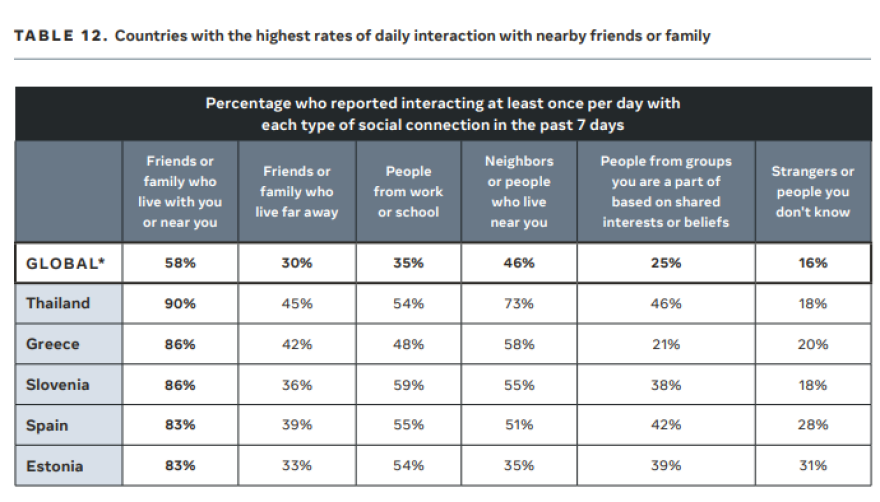 Μεγάλη έρευνα της Meta: Σε ποιες χώρες υπάρχει περισσότερη επικοινωνία και σε ποιες μοναξιά - Πού βρίσκεται η Ελλάδα