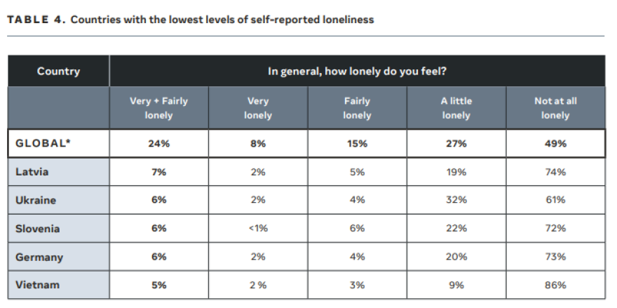 Μεγάλη έρευνα της Meta: Σε ποιες χώρες υπάρχει περισσότερη επικοινωνία και σε ποιες μοναξιά - Πού βρίσκεται η Ελλάδα