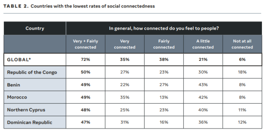 Μεγάλη έρευνα της Meta: Σε ποιες χώρες υπάρχει περισσότερη επικοινωνία και σε ποιες μοναξιά - Πού βρίσκεται η Ελλάδα