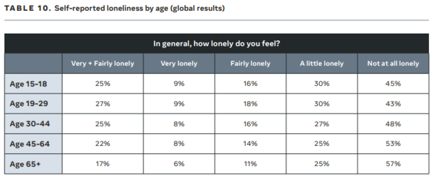 Μεγάλη έρευνα της Meta: Σε ποιες χώρες υπάρχει περισσότερη επικοινωνία και σε ποιες μοναξιά - Πού βρίσκεται η Ελλάδα