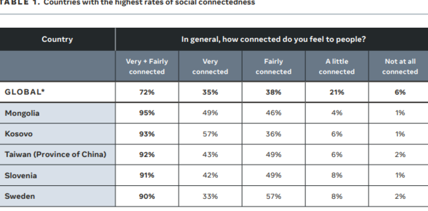 Μεγάλη έρευνα της Meta: Σε ποιες χώρες υπάρχει περισσότερη επικοινωνία και σε ποιες μοναξιά - Πού βρίσκεται η Ελλάδα