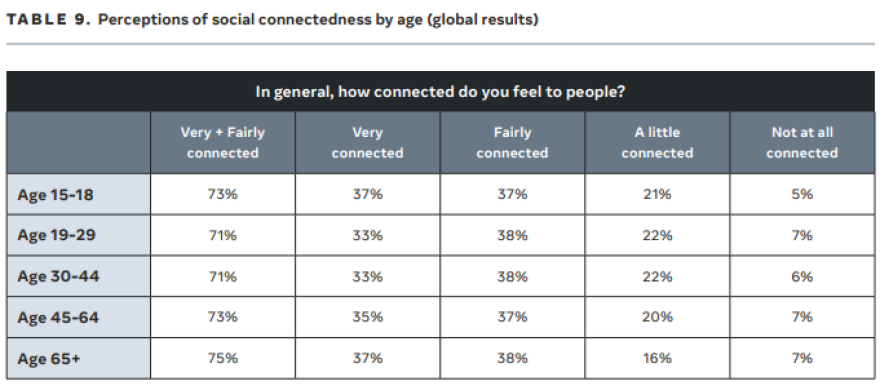 Μεγάλη έρευνα της Meta: Σε ποιες χώρες υπάρχει περισσότερη επικοινωνία και σε ποιες μοναξιά - Πού βρίσκεται η Ελλάδα