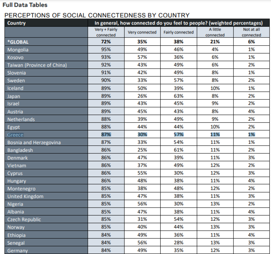 Μεγάλη έρευνα της Meta: Σε ποιες χώρες υπάρχει περισσότερη επικοινωνία και σε ποιες μοναξιά - Πού βρίσκεται η Ελλάδα