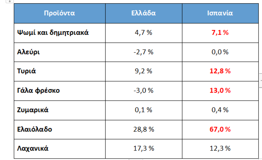 Υπουργείο Ανάπτυξης: Δείτε τις εταιρείες και τα προϊόντα που έχουν ενταχθεί στη «μόνιμη μείωση τιμής»