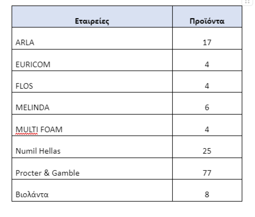 Υπουργείο Ανάπτυξης: Δείτε τις εταιρείες και τα προϊόντα που έχουν ενταχθεί στη «μόνιμη μείωση τιμής»