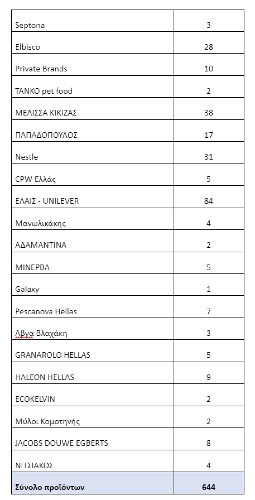 Υπουργείο Ανάπτυξης: Δείτε τις εταιρείες και τα προϊόντα που έχουν ενταχθεί στη «μόνιμη μείωση τιμής»