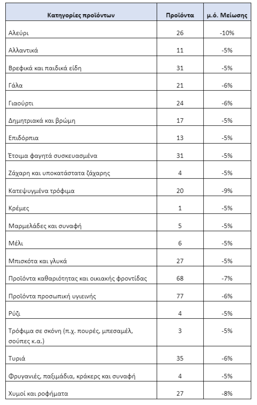 Υπουργείο Ανάπτυξης: Δείτε τις εταιρείες και τα προϊόντα που έχουν ενταχθεί στη «μόνιμη μείωση τιμής»