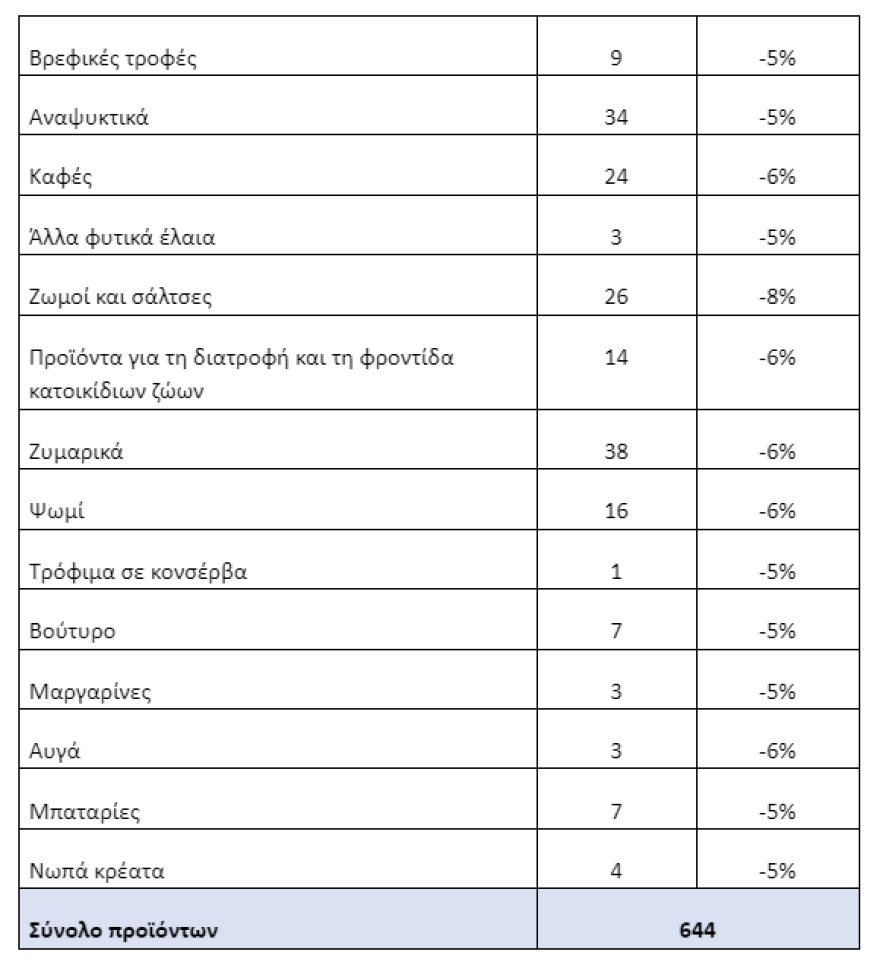 Υπουργείο Ανάπτυξης: Δείτε τις εταιρείες και τα προϊόντα που έχουν ενταχθεί στη «μόνιμη μείωση τιμής»
