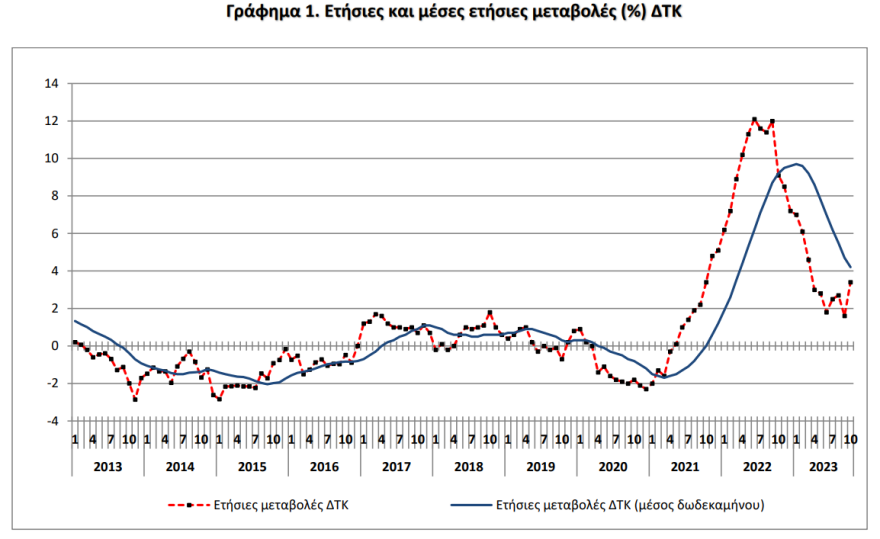 ΕΛΣΤΑΤ: Στο 3,4% ο πληθωρισμός τον Οκτώβριο από 1,6% τον Σεπτέμβριο