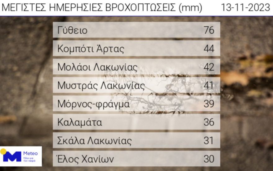 Καιρός - Εθνικό Αστεροσκοπείο: Σημαντικά ύψη βροχόπτωσης σήμερα το πρωί σε Πελοπόννησο και δυτική Ελλάδα	