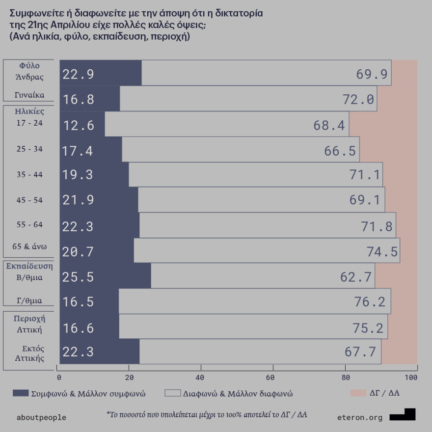 Έρευνα Eteron: Ένας στους 10 Έλληνες δεν πιστεύει ότι υπήρξαν νεκροί στο Πολυτεχνείο