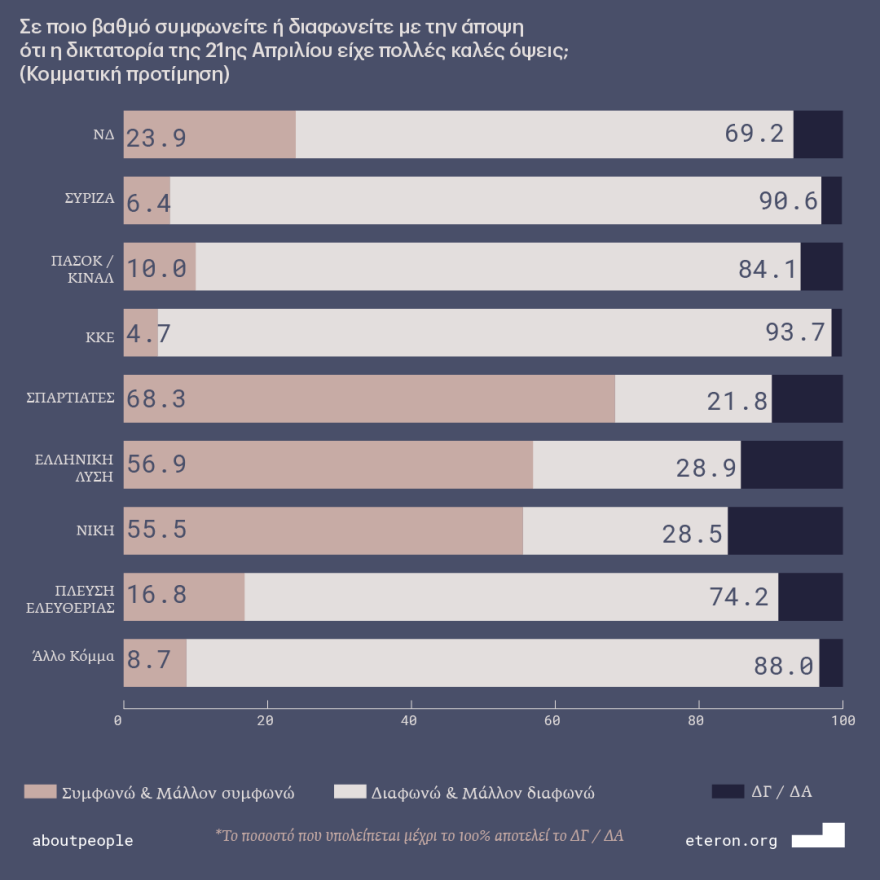 Έρευνα Eteron: Ένας στους 10 Έλληνες δεν πιστεύει ότι υπήρξαν νεκροί στο Πολυτεχνείο