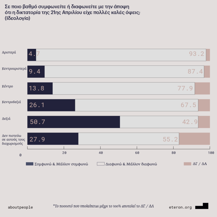 Έρευνα Eteron: Ένας στους 10 Έλληνες δεν πιστεύει ότι υπήρξαν νεκροί στο Πολυτεχνείο