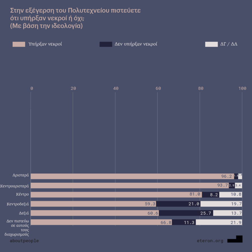 Έρευνα Eteron: Ένας στους 10 Έλληνες δεν πιστεύει ότι υπήρξαν νεκροί στο Πολυτεχνείο