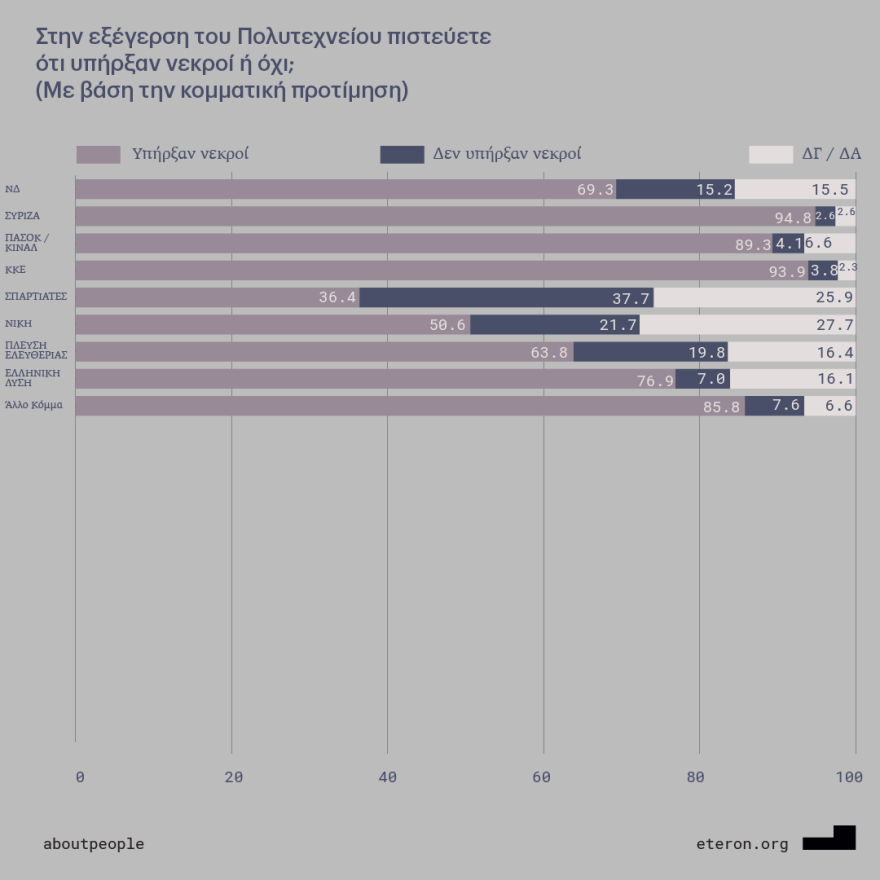 Έρευνα Eteron: Ένας στους 10 Έλληνες δεν πιστεύει ότι υπήρξαν νεκροί στο Πολυτεχνείο