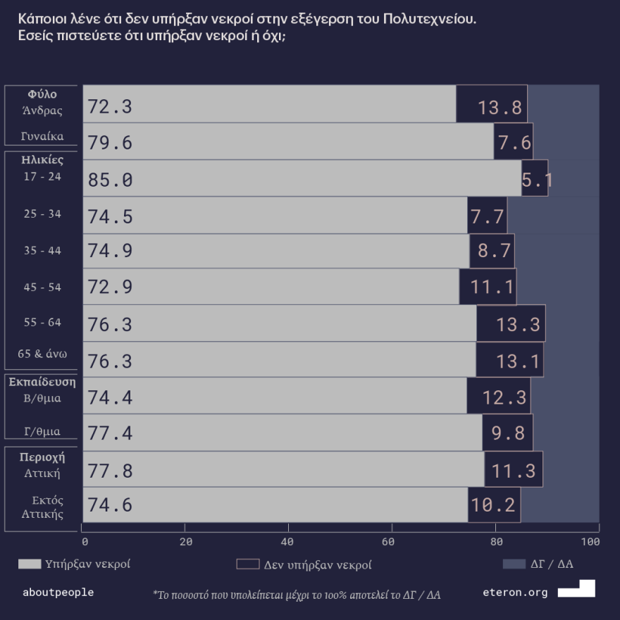 Έρευνα Eteron: Ένας στους 10 Έλληνες δεν πιστεύει ότι υπήρξαν νεκροί στο Πολυτεχνείο