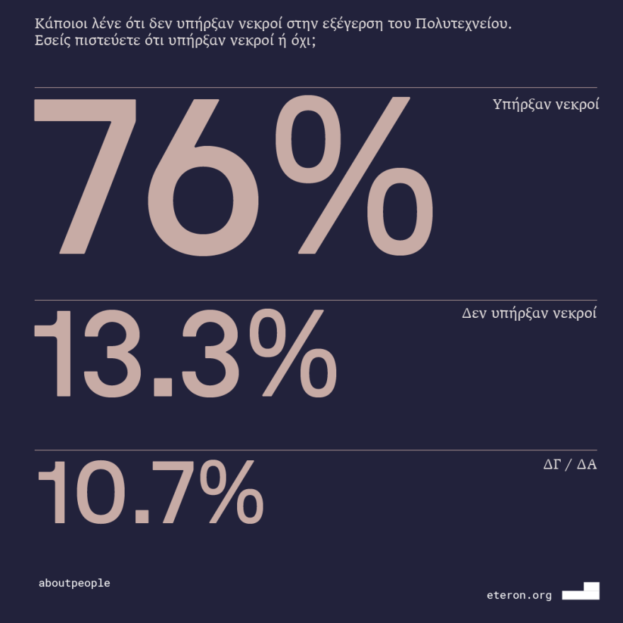 Έρευνα Eteron: Ένας στους 10 Έλληνες δεν πιστεύει ότι υπήρξαν νεκροί στο Πολυτεχνείο