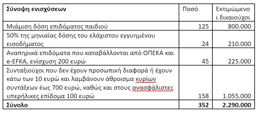 Επίδομα κοινωνικής αλληλεγγύης: Επιπλέον μιάμιση δόση επιδόματος παιδιού, €150 σε συνταξιούχους χωρίς προσωπική διαφορά