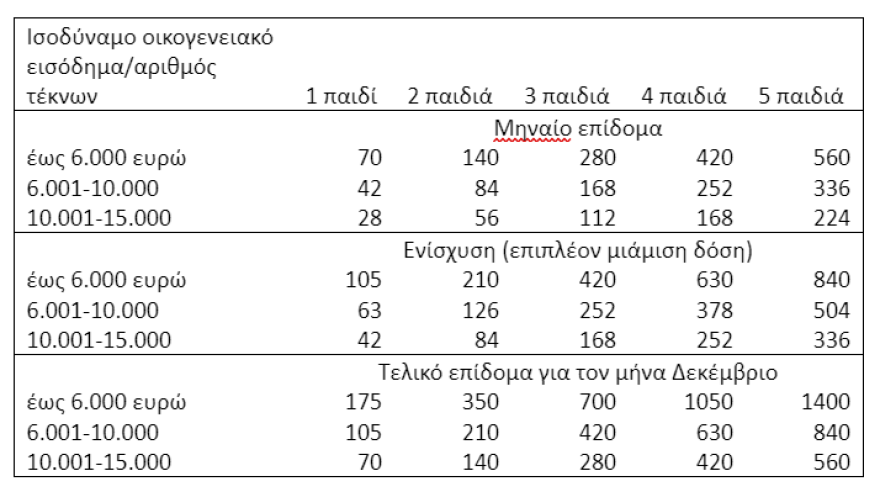 Επίδομα κοινωνικής αλληλεγγύης: Επιπλέον μιάμιση δόση επιδόματος παιδιού, €150 σε συνταξιούχους χωρίς προσωπική διαφορά