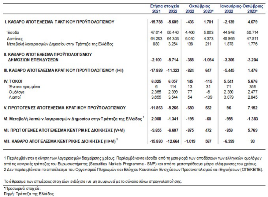 ΤτΕ: Πρωτογενές ταμειακό πλεόνασμα €5,77 δισ. ευρώ στο δεκάμηνο