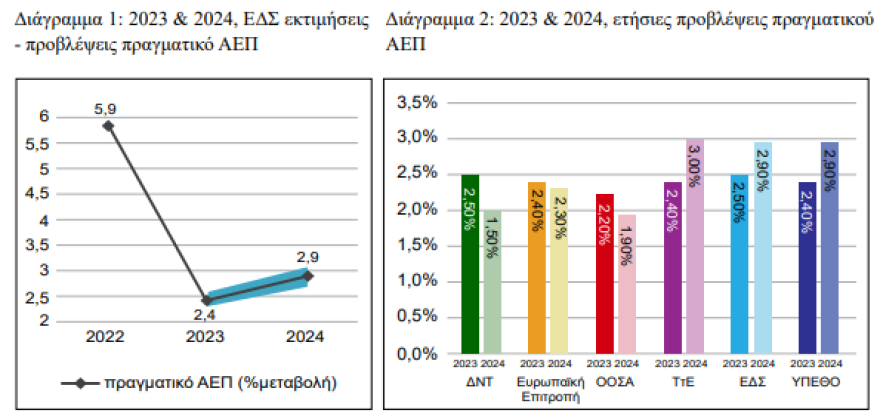 Δημοσιονομικό Συμβούλιο για προϋπολογισμό: Στο 2,9% η ανάπτυξη της ελληνικής οικονομίας το 2024